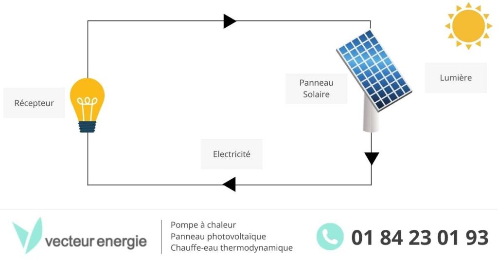 découvrez les fonctionnalités essentielles des onduleurs photovoltaïques, des dispositifs clés pour optimiser la production d'énergie solaire. apprenez comment ils convertissent le courant et maximisent l'efficacité de votre installation photovoltaïque.