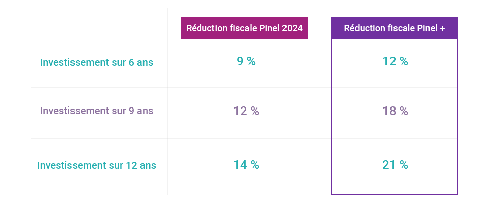 découvrez les périodes clés pour optimiser vos investissements en loi pinel. informez-vous sur les avantages fiscaux, les conditions et les stratégies pour maximiser vos rendements tout en respectant les délais légaux.