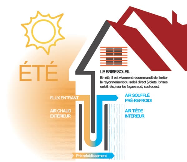 découvrez les différents phénomènes thermiques liés aux fenêtres, leur impact sur le confort thermique de votre intérieur, et les solutions pour améliorer l'efficacité énergétique de votre habitat.