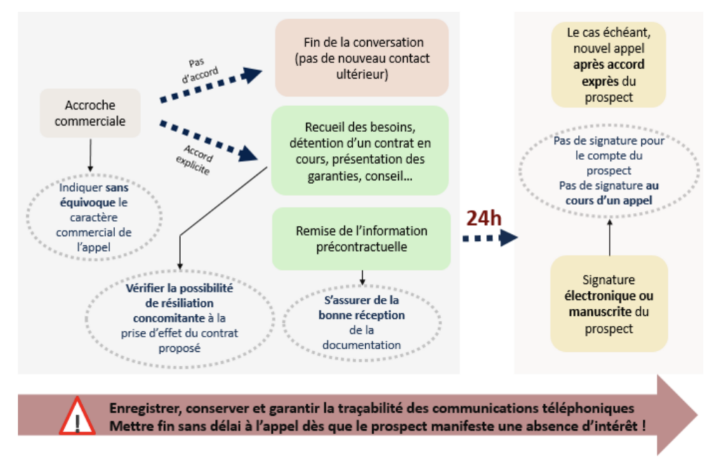 découvrez les régulations des leads d'assurance en france : enjeux, règles en vigueur et bonnes pratiques pour optimiser la prospection tout en respectant la législation.