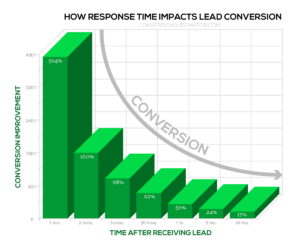 optimisez votre processus de conversion des leads en assurance grâce à des stratégies de timing efficaces. découvrez comment maximiser vos chances de succès en transformant des prospects en clients satisfaits.