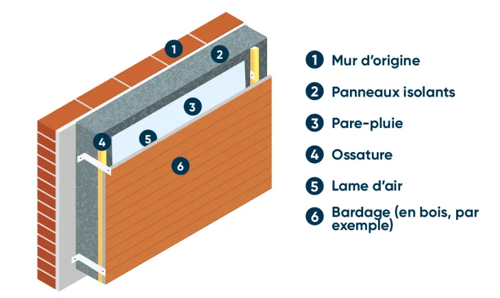 découvrez nos solutions d'isolation pour murs extérieurs afin d'améliorer l'efficacité énergétique de votre maison. profitez d'un confort accru tout en réduisant vos factures d'énergie grâce à des techniques d'isolation performantes et durables.