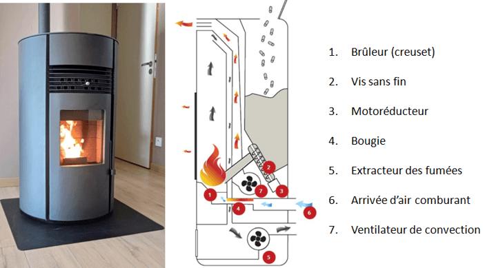 découvrez les avantages de la combinaison poêle à granulés et chauffage électrique pour un confort thermique optimal. profitez d'une efficacité énergétique, d'économies sur vos factures et d'une ambiance chaleureuse dans votre maison. choisissez une solution de chauffage moderne et écologique qui répond à vos besoins.