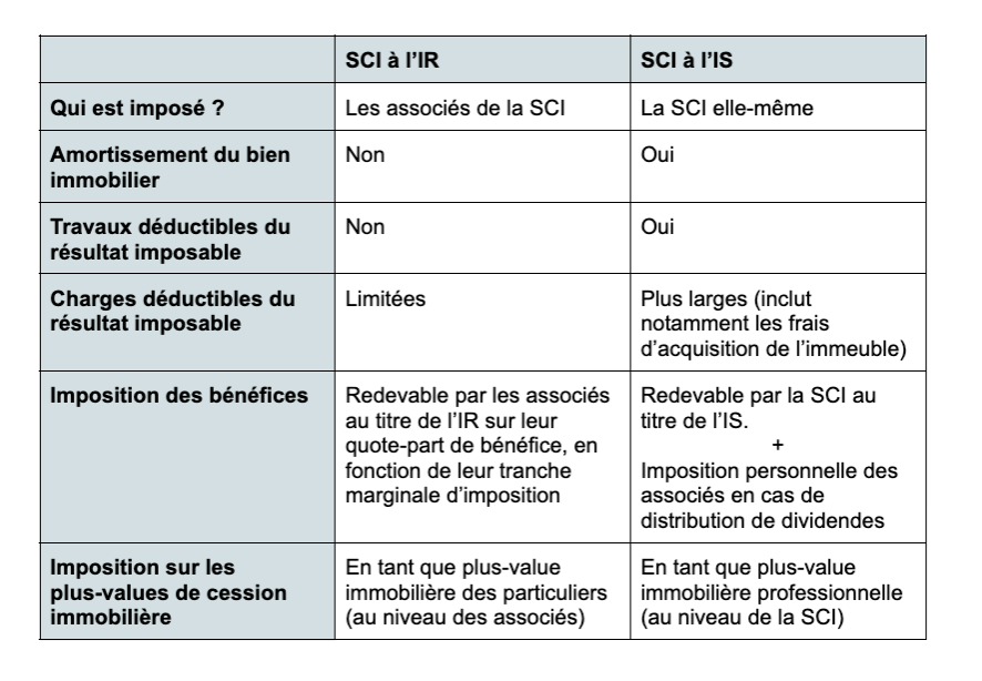 découvrez comment la défiscalisation à travers une société civile immobilière (sci) peut vous permettre d'optimiser vos impôts tout en investissant dans l'immobilier. profitez des avantages fiscaux offerts par la sci pour réduire votre charge fiscale et garantir un revenu passif.