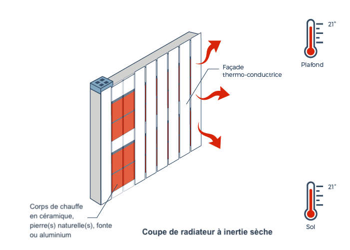 découvrez comment les radiateurs à inertie peuvent vous aider à réaliser des économies d'énergie tout en maintenant un confort thermique optimal chez vous. optez pour une solution de chauffage efficace et respectueuse de l'environnement.