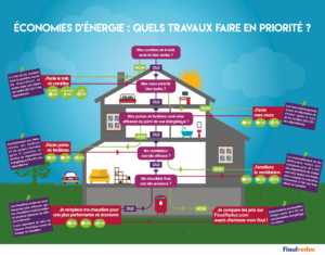 découvrez des astuces et conseils pratiques pour réaliser des économies d'énergie dans votre quotidien. adoptez des solutions éco-responsables pour réduire votre consommation et faire baisser vos factures.