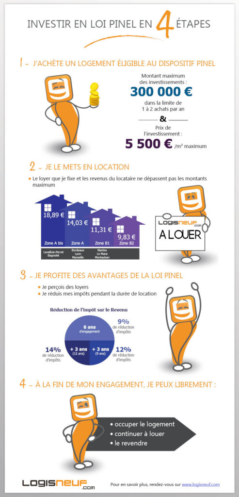 découvrez comment la loi pinel peut vous aider à devenir un acheteur immobilier avisé. profitez d'avantages fiscaux tout en investissant dans des biens locatifs attractifs. informez-vous sur les conditions, les étapes d'achat et les meilleures stratégies pour maximiser votre investissement.