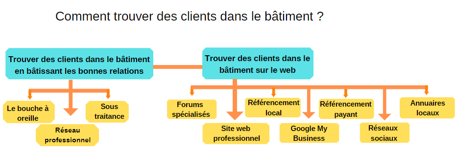 découvrez comment attirer de nouveaux clients pour vos projets de rénovation grâce à des stratégies efficaces et des conseils pratiques. augmentez votre visibilité et transformez vos prospects en clients fidèles.