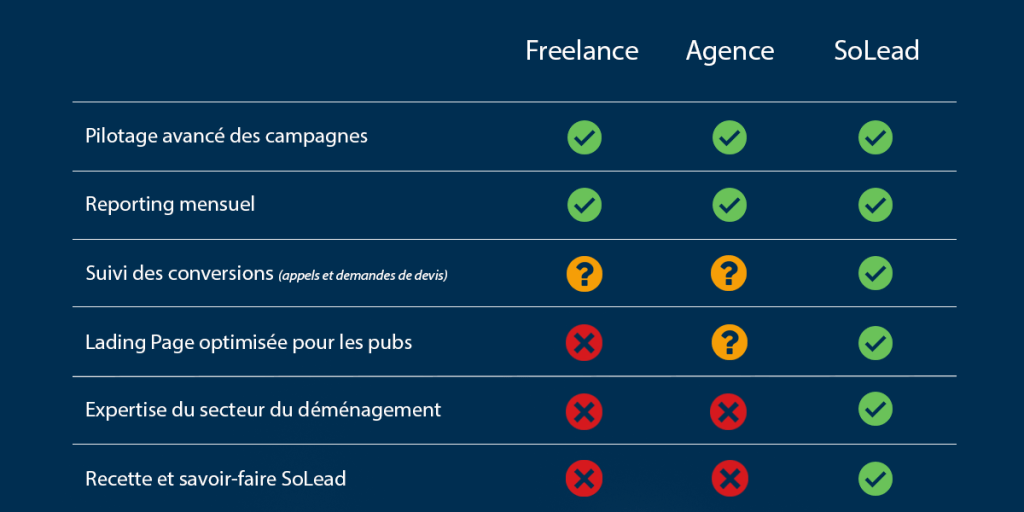 optimisez votre processus de déménagement avec notre service de suivi des leads. transformez chaque opportunité en clients satisfaits grâce à une gestion efficace et ciblée de vos prospects. ne laissez rien au hasard et assurez un déménagement réussi!