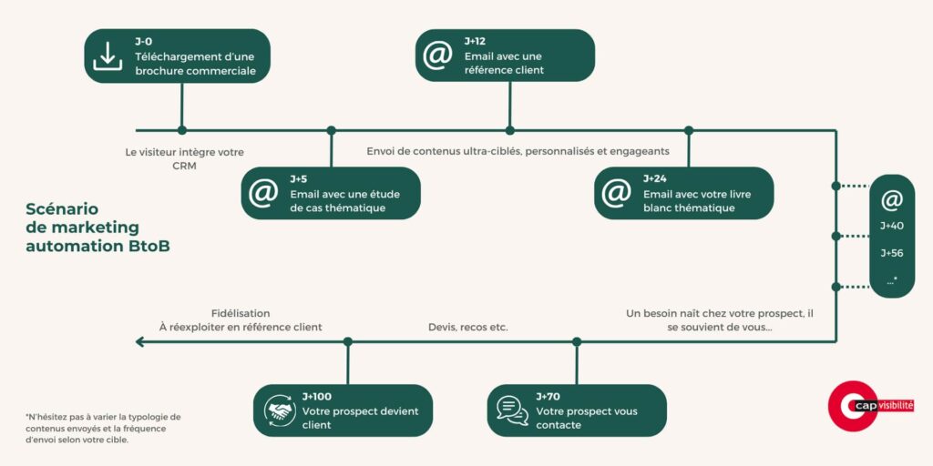 découvrez des stratégies efficaces de fidélisation après conversion pour les services de déménagement. apprenez à maintenir une relation durable avec vos clients en offrant un service exceptionnel, des offres exclusives et un accompagnement personnalisé post-déménagement.