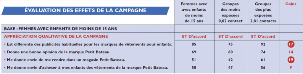 découvrez l'importance de la fréquence de contact avec vos leads pour optimiser vos conversions. apprenez à établir un équilibre entre engagement et fréquence, afin de maximiser l'impact de vos campagnes marketing.