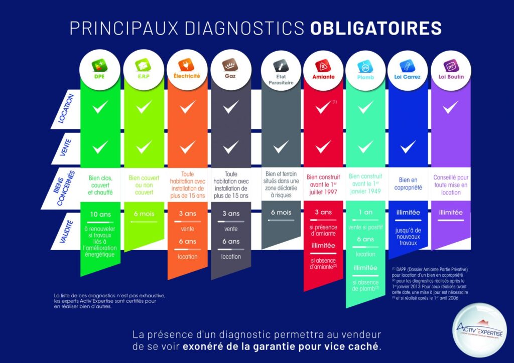 découvrez les aspects essentiels de la législation concernant le diagnostic immobilier en france. informez-vous sur les obligations légales, les types de diagnostics requis, et leur impact sur les transactions immobilières pour garantir des opérations sécurisées et conformes.