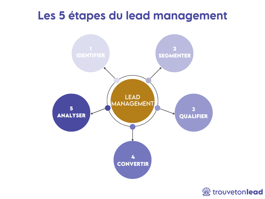 découvrez comment maîtriser les compétences techniques essentielles pour une gestion efficace des leads. optimisez votre processus de vente et transformez vos prospects en clients fidèles grâce à des stratégies éprouvées et des outils modernes.