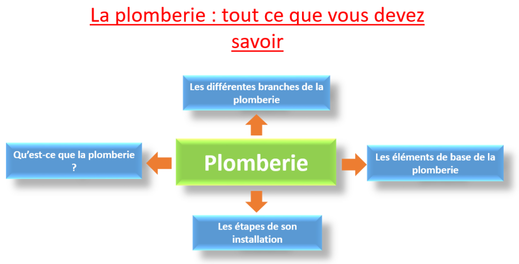 découvrez les conclusions essentielles sur les systèmes de plomberie, des conseils d'entretien aux solutions pour prévenir les problèmes courants. optimisez votre installation et apprenez à mieux gérer votre plomberie pour un confort durable.