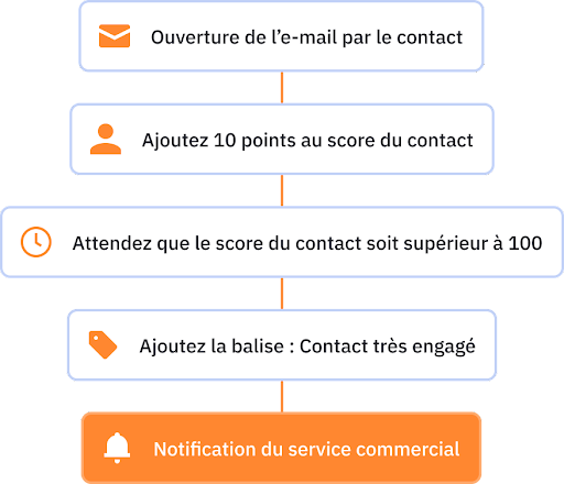 découvrez les meilleures pratiques de lead scoring pour optimiser votre stratégie marketing. apprenez à qualifier vos prospects efficacement, à prioriser vos efforts de vente et à améliorer votre taux de conversion grâce à des techniques éprouvées.