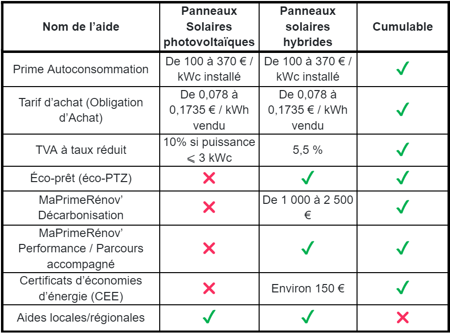 découvrez les subventions disponibles pour l'installation de panneaux photovoltaïques en france. profitez d'aides financières pour réduire le coût de votre investissement écologique et contribuer à la transition énergétique.