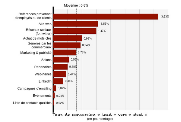 découvrez comment optimiser vos canaux de communication pour générer des leads qualifiés dans le secteur du patrimoine. apprenez des stratégies efficaces pour engager votre audience et maximiser votre impact.