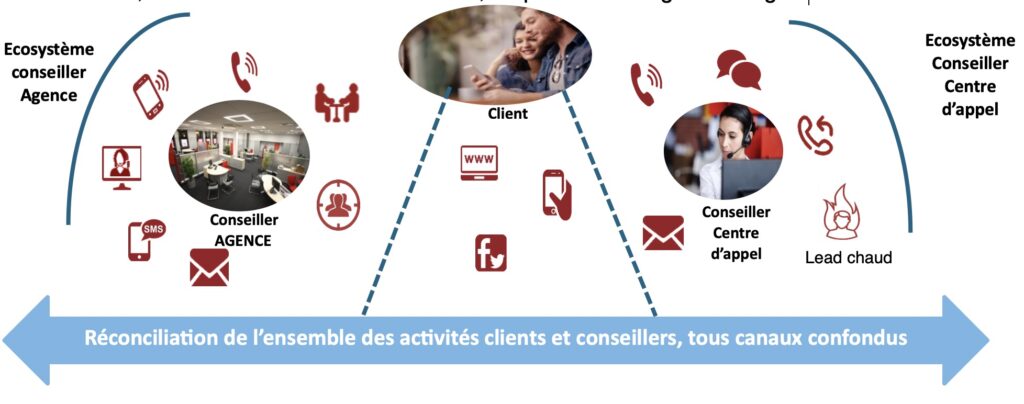 découvrez comment l'approche omnicanal transforme la génération de leads dans le secteur de l'assurance, en améliorant l'expérience client et en optimisant les conversions grâce à des stratégies intégrées et personnalisées.