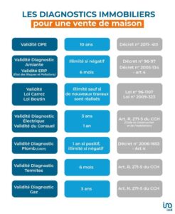 découvrez l'importance du diagnostic immobilier pour garantir la sécurité et la conformité de votre bien. informez-vous sur les différents types de diagnostics nécessaires avant la vente ou la location de votre propriété.