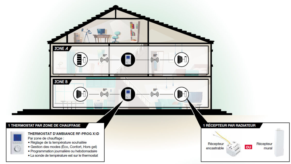 découvrez des alternatives écologiques aux radiateurs traditionnels. adoptez des solutions de chauffage durables et économiques, tout en réduisant votre empreinte carbone. informez-vous sur les options innovantes pour un confort thermique respectueux de l'environnement.