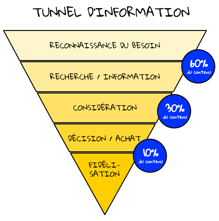 découvrez comment optimiser votre tunnel de conversion pour vos formations et maximiser vos ventes. apprenez les meilleures stratégies pour attirer, engager et convertir vos prospects en clients tout en offrant une expérience d'apprentissage enrichissante.