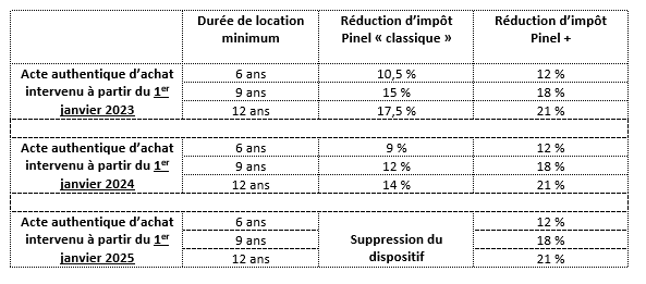 découvrez comment anticiper les évolutions législatives liées à la loi pinel pour optimiser vos investissements immobiliers. restez informé et préparez-vous aux changements pour maximiser vos opportunités et réduire les risques.