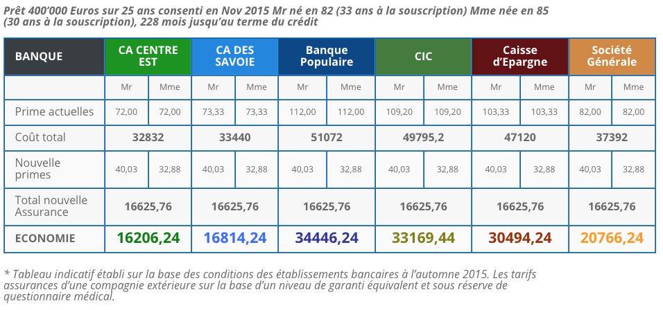 découvrez notre guide complet sur l'assurance de prêt, une protection essentielle pour sécuriser vos emprunts et garantir votre tranquillité d'esprit. comparez les options disponibles, comprenez les garanties et choisissez la couverture qui vous correspond le mieux.