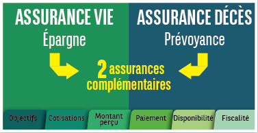 découvrez notre assurance décès, une solution sereine pour protéger vos proches et garantir leur avenir financier en cas de disparition. bénéficiez d'une couverture adaptée à vos besoins et d'un accompagnement personnalisé pour sécuriser l'avenir de ceux qui vous sont chers.