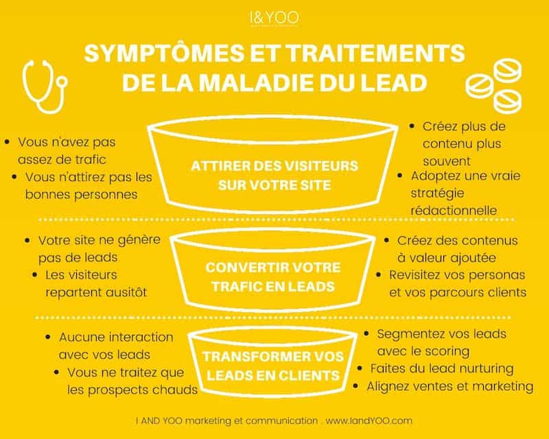 découvrez des stratégies efficaces pour attirer des leads qualifiés et booster votre activité. apprenez à optimiser votre marketing et à transformer vos prospects en clients fidèles.