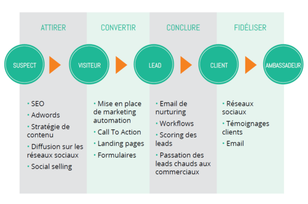 découvrez des stratégies éprouvées pour attirer des leads qualifiés et booster votre activité. apprenez à cibler efficacement votre audience et à convertir vos prospects en clients fidèles.