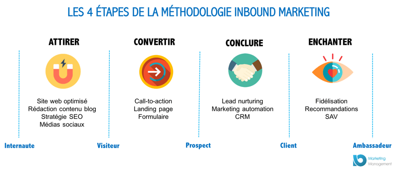 découvrez des stratégies efficaces pour attirer des leads qualifiés et boostez la croissance de votre entreprise. optimisez votre approche marketing et transformez vos prospects en clients fidèles.