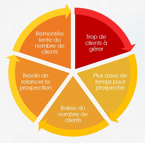 découvrez des stratégies efficaces pour attirer des prospects qualifiés et dynamiser votre entreprise. apprenez à identifier vos cibles, à élaborer des offres irrésistibles et à maximiser votre visibilité en ligne.