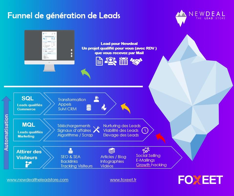 découvrez des stratégies efficaces pour attirer des leads qualifiés et optimiser votre processus de vente. apprenez à cibler votre audience idéale et à générer des prospects prêts à s'engager.