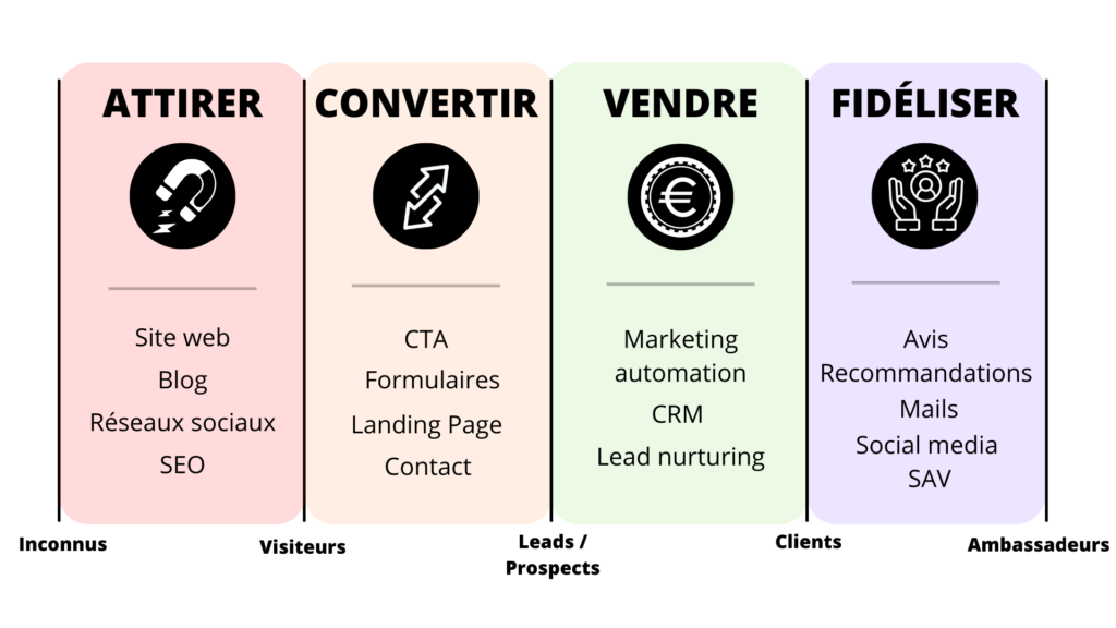 découvrez comment attirer des leads qualifiés grâce à une stratégie de contenu efficace. apprenez à créer des articles, des vidéos et des guides qui engagent votre audience et génèrent des opportunités commerciales.