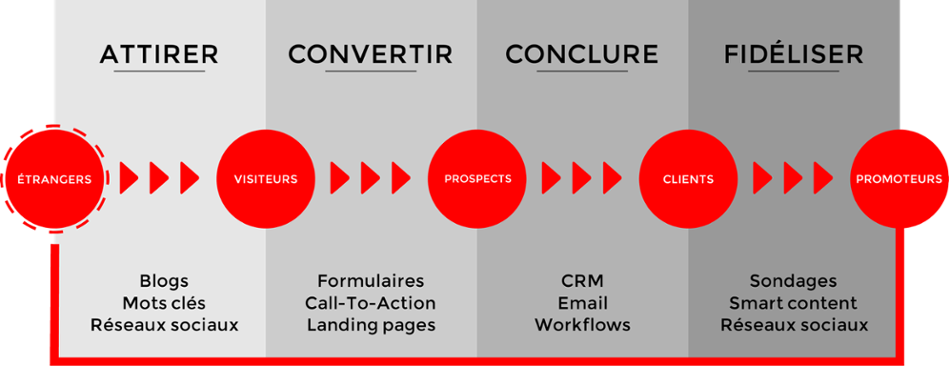 découvrez des stratégies efficaces pour attirer des prospects qualifiés et développer votre clientèle. optimisez votre marketing et augmentez votre visibilité en ligne pour transformer vos visiteurs en clients fidèles.