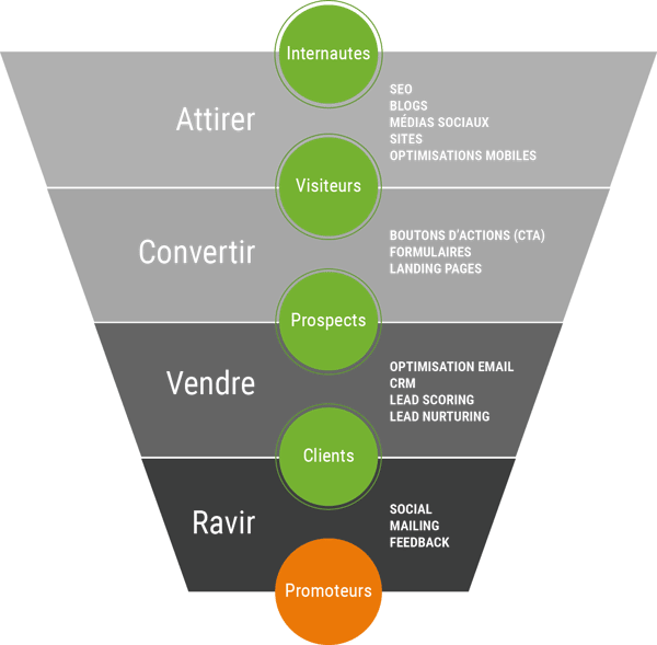 découvrez des stratégies efficaces pour attirer des prospects qualifiés et booster votre activité. apprenez à cibler les bonnes audiences et à optimiser votre communication pour maximiser vos chances de conversion.