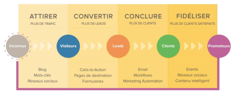 découvrez comment attirer des prospects qualifiés grâce à des stratégies efficaces et ciblées. transformez vos efforts marketing en résultats concrets et augmentez votre taux de conversion.