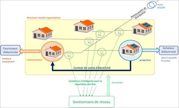 découvrez l'autoconsommation énergétique, une pratique innovante qui vous permet de produire et d'utiliser votre propre énergie, réduisant vos factures et votre empreinte carbone. adoptez une approche durable et autosuffisante pour un avenir énergétique plus responsable.