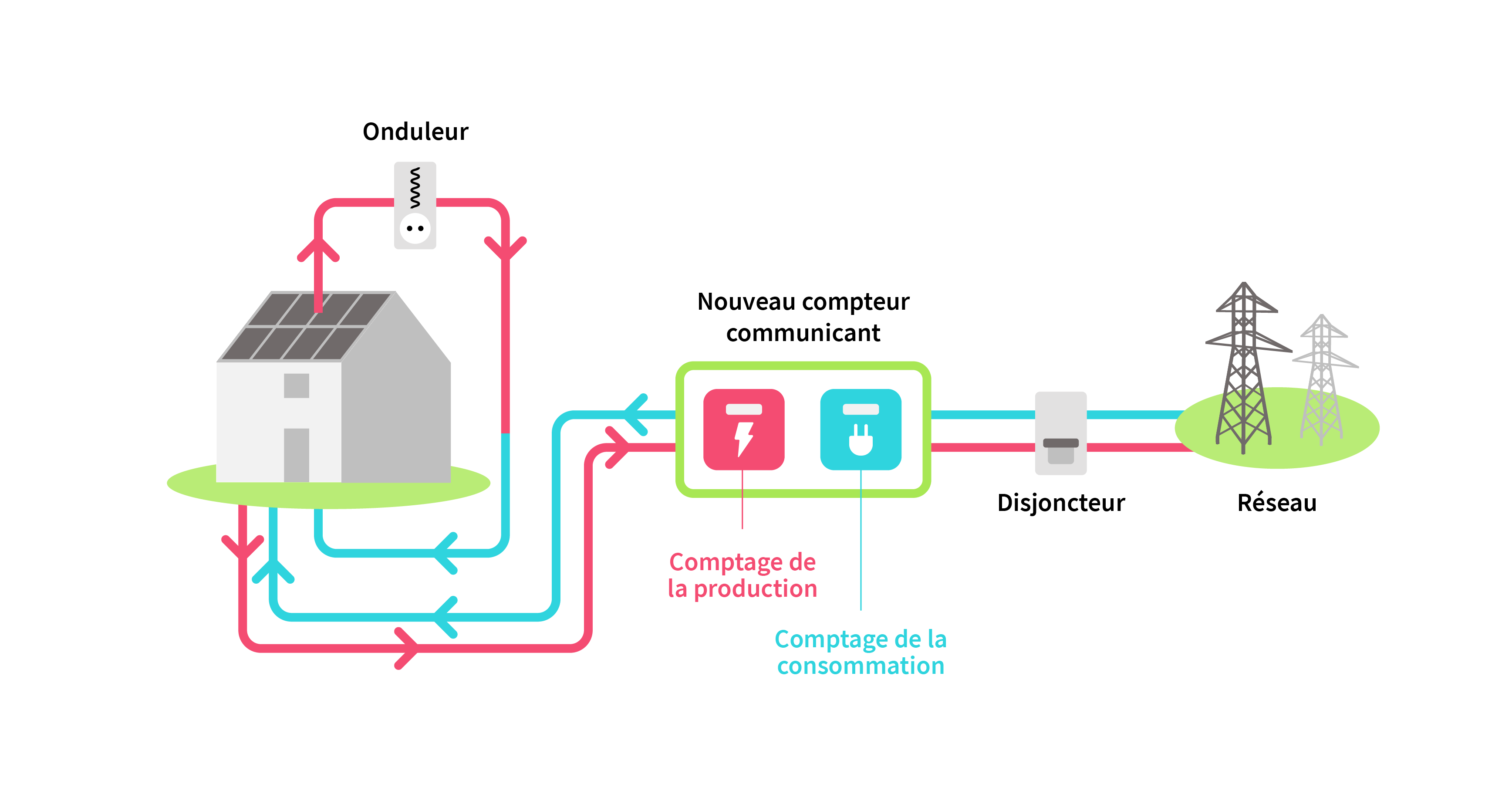 découvrez comment l'autoconsommation énergétique vous permet de produire et consommer votre propre électricité, réduisant ainsi vos factures d'énergie et contribuant à la préservation de l'environnement. optez pour une solution durable et économique grâce aux nouvelles technologies solaires et aux systèmes de stockage.