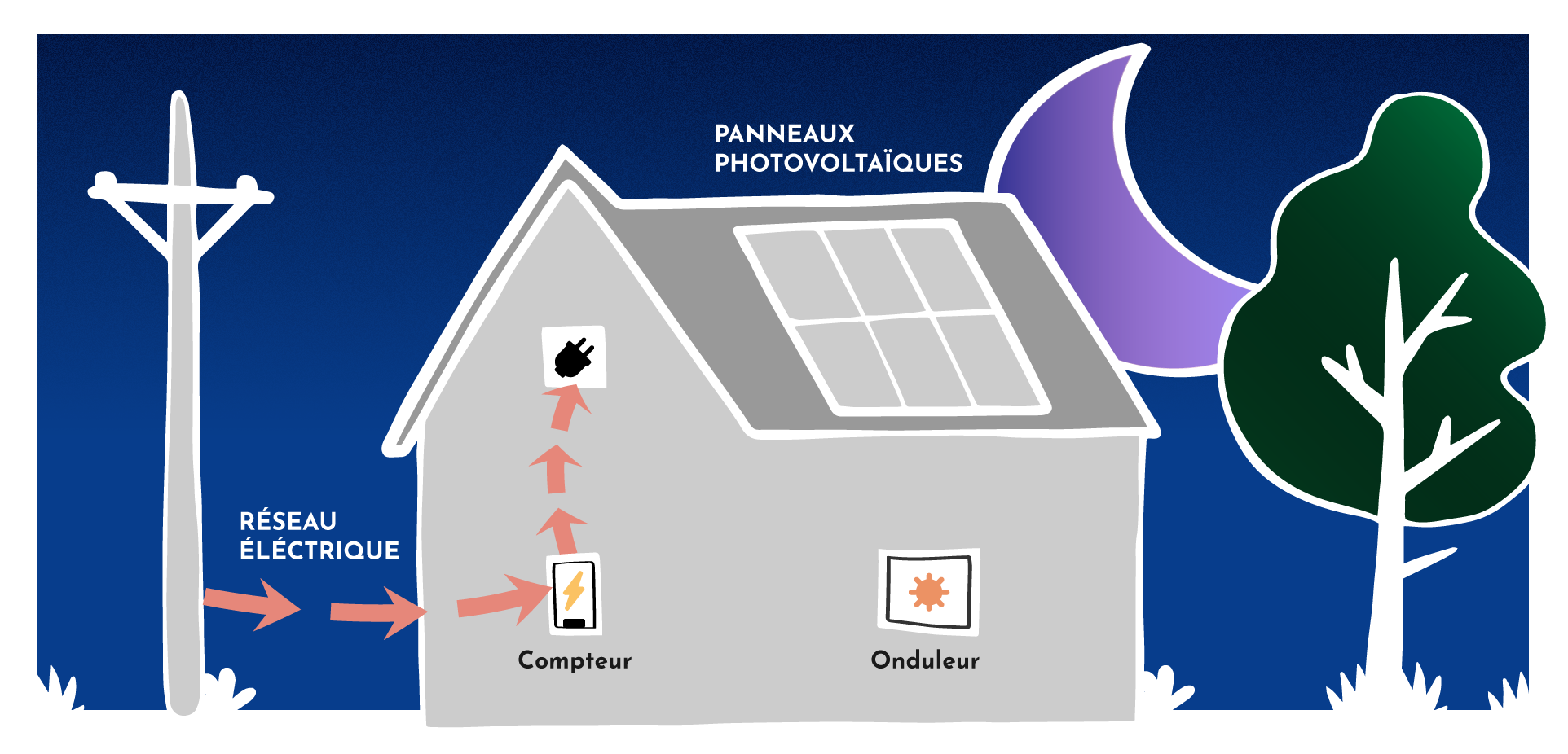 découvrez les avantages de l'autoconsommation photovoltaïque, une solution écologique et économique pour réduire votre facture d'électricité tout en préservant l'environnement. apprenez comment produire et consommer votre propre énergie grâce à des panneaux solaires performants.