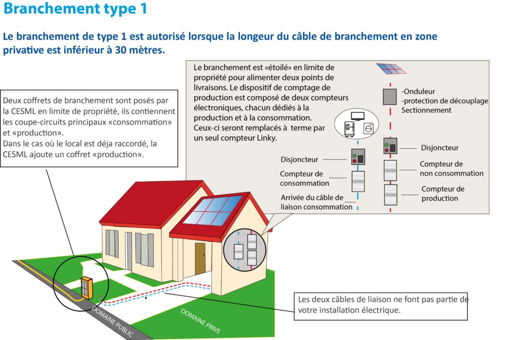 découvrez les différences entre l'autoconsommation et la vente d'électricité. apprenez comment chaque option peut optimiser votre production d'énergie, réduire vos factures et contribuer à un avenir énergétique durable.