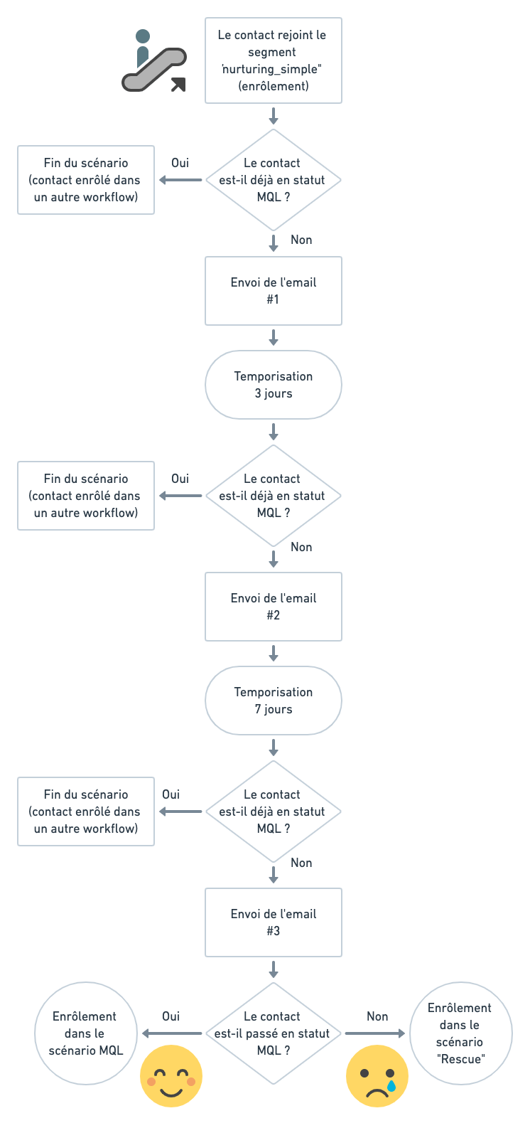 découvrez comment l'automatisation des leads peut transformer votre processus de vente, en augmentant l'efficacité, en optimisant la gestion des prospects et en boostant votre conversion. simplifiez votre stratégie marketing et générez des leads qualifiés grâce à des outils performants.