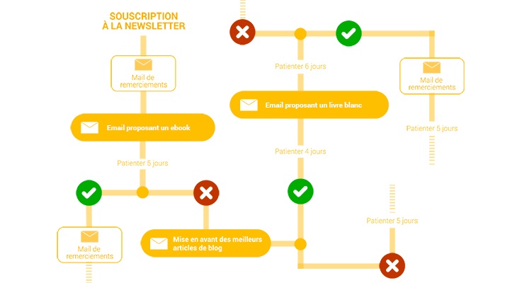 découvrez comment l'automatisation des leads peut transformer votre processus de génération de prospects, améliorer votre efficacité commerciale et booster votre taux de conversion. simplifiez la gestion de vos leads grâce à des outils adaptés et propulsez votre entreprise vers le succès.