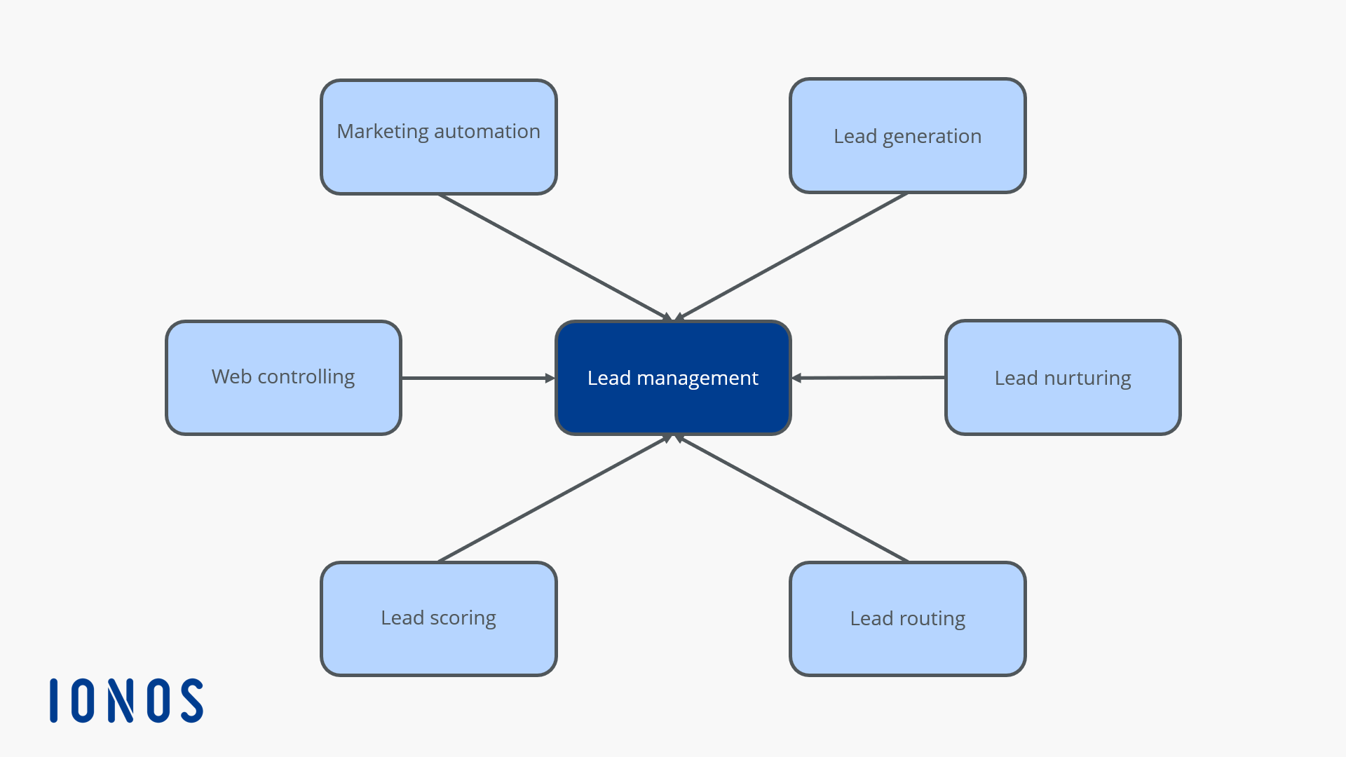 découvrez comment l'automatisation marketing peut transformer votre stratégie et optimiser la génération de leads. boostez votre efficacité, ciblez vos prospects avec précision et augmentez vos conversions grâce à des outils performants et adaptés à vos besoins.