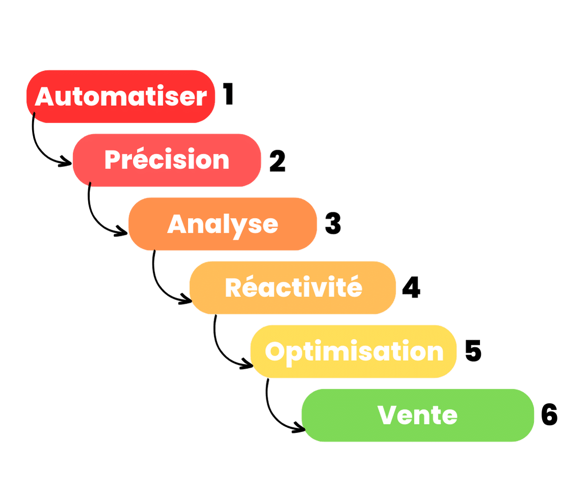 optimisez votre gestion de leads pour déménagement grâce à notre solution d'automatisation. suivez chaque prospect efficacement et transformez vos opportunités en clients satisfaits.