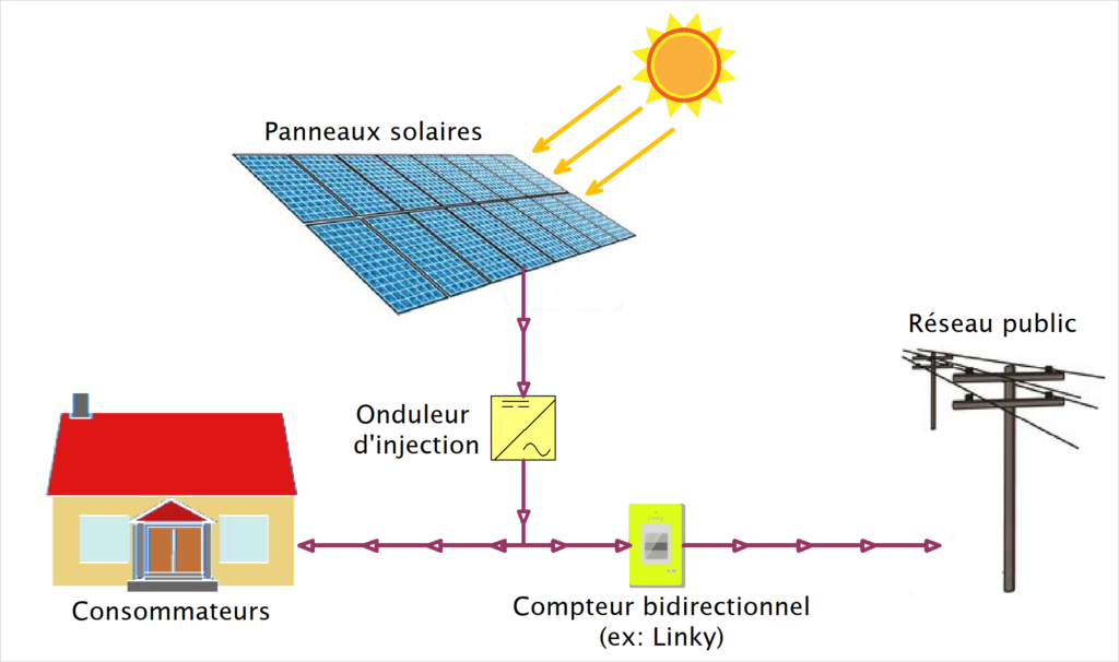 découvrez les avantages de l'auto-consommation photovoltaïque : réduisez vos factures d'énergie, augmentez votre indépendance énergétique et adoptez une démarche plus écologique tout en valorisant votre propriété.