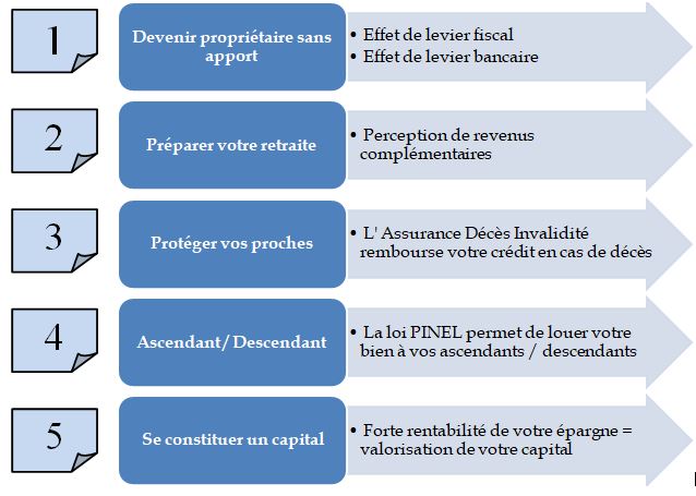 découvrez les avantages fiscaux de la loi pinel, un dispositif qui vous permet de réduire vos impôts tout en investissant dans l'immobilier locatif. profitez de réductions significatives et d'une gestion simplifiée pour optimiser votre patrimoine.