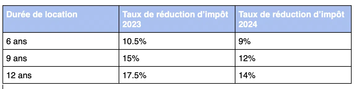 découvrez les avantages de la loi pinel pour vos leads : optimisation fiscale, investissement locatif attractif et rentabilité accrue. apprenez comment tirer parti de ce dispositif pour maximiser vos projets immobiliers et attirer des clients désireux de bénéficier d'une défiscalisation avantageuse.