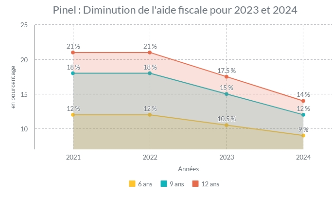 découvrez les avantages de la loi pinel, un dispositif immobilier qui permet de bénéficier d'une réduction d'impôt en investissant dans l'immobilier locatif tout en contribuant à la construction de logements neufs. profitez d'opportunités de rentabilité et d'une gestion simplifiée de votre patrimoine.