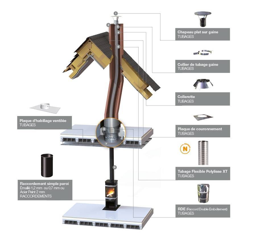 découvrez les principaux avantages du raccordement de cheminée pour votre maison. améliorez l'efficacité énergétique, garantissez une meilleure sécurité et profitez d'un confort de chauffage optimal.